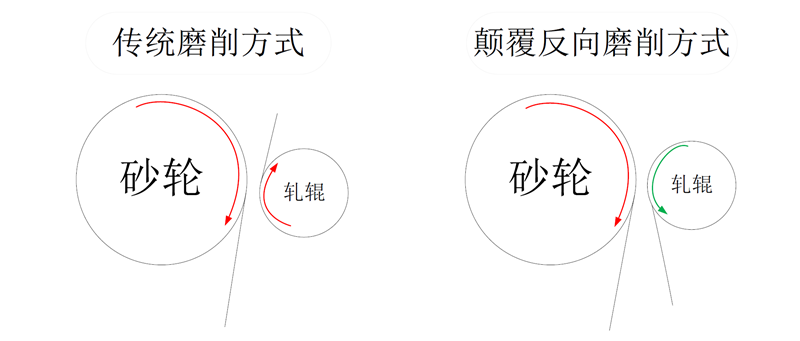 顛覆思維創新反向磨削